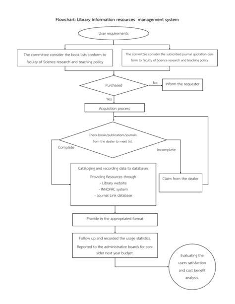 Library Management System Flowchart