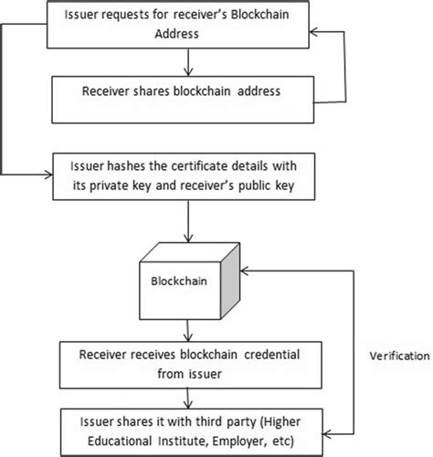 4 Workflow Of Blockchain Based Digital Certificates Download