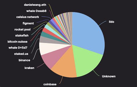 Coinbase And Lido Dominate Ethereum Staking