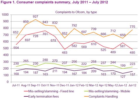 Mar 09, 2021 · piers morgan's rant about meghan markle's oprah interview has received the most ofcom complaints in a decade. Ofcom Publish UK Telecoms Complaints Bulletin for August ...