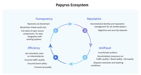 Blockchain technology and decentralization, in general, is a new technology not ready for mass adoption, but at the same time, a definite trend for the next decade. Blockchain Potential in Marketing: Why Businesses Need to ...