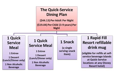 When it comes to planning your visit to walt disney world, one of the most difficult aspects can be understanding and making a decision about adding a disney dining plan to your package. A beginners Guide to using the Dining Plan