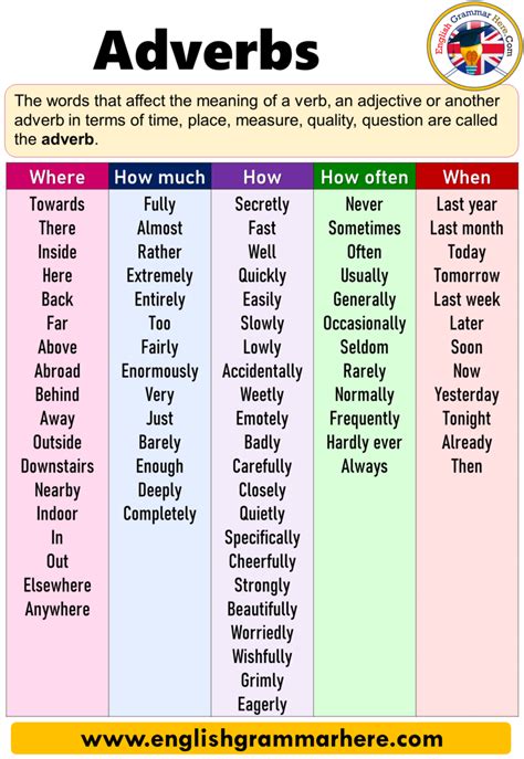 Anxiously, boldly, carefully, eagerly, fast, gladly, hurriedly, innocently.examples of adverbs of place: example words of adverb
