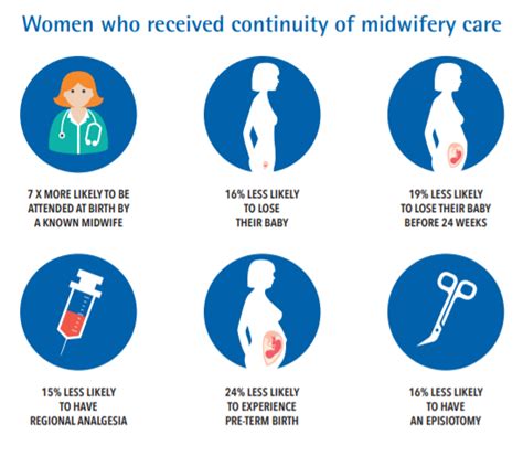 Rcm The Contribution Of Continuity Of Midwifery Care To High Quality