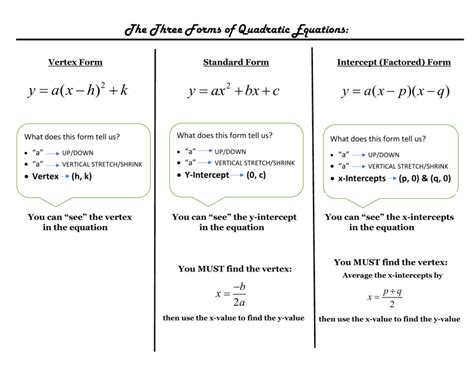 The Three Forms Of Quadratic Equations