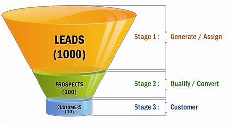 Types Of Sales Leads 101 The Essential Guide Soleadify Dedicated