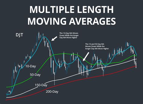 20 Day Moving Average Crosses The 50