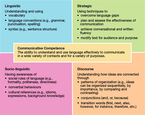 The Communicative Competence Of Esl Students From