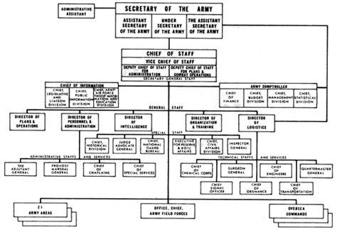 Army Staff Organization Chart