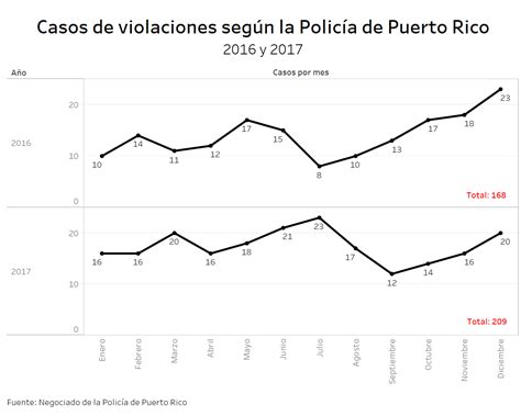 Datos Oficiales De Violencia Contra La Mujer En Puerto Rico No Son
