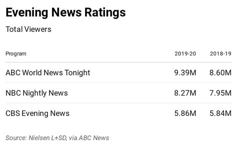 abc news ‘world news tonight” tops 2019 20 season in viewership and most prized demographics