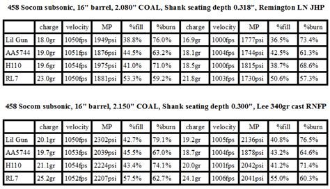 Bolt Gun Sub Loads For 458 Socom In 300 Gr Range Silencertalk