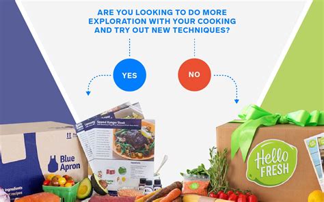Blue Apron Vs Hellofresh Which Meal Kit Service Is Best In 2021