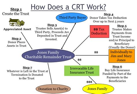 Actuarially, the charitable remainder trust must be set up in a way that the charity receives 10% of the present value of the bequest at the date of death but that leaves 90% for your children. donation | KKOS Lawyers