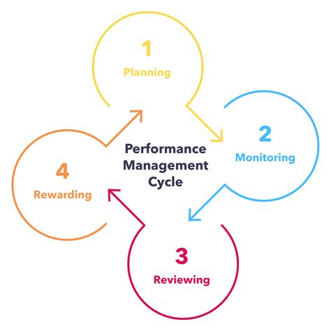 The Future Of Performance Management