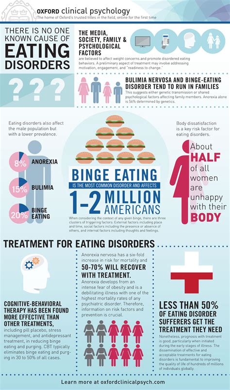 Understanding The Psychology Of Eating Disorders Infographic Oupblog