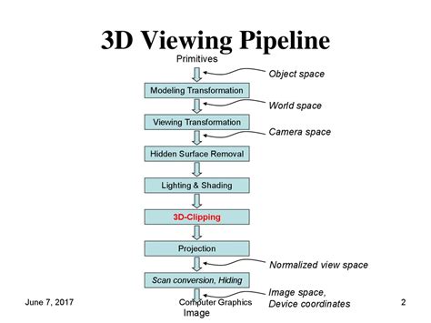 3d Viewing Computer Graphics Ppt Ferisgraphics