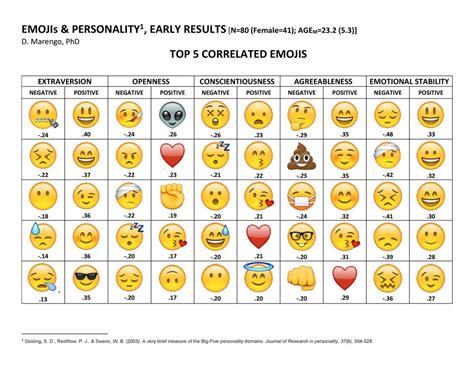 Results Emojis And Personality All Welcome Samplesize