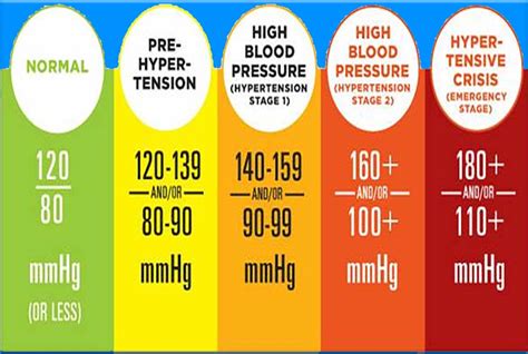 Having Blood Pressure Of Less Than 120 Mm Hg Can Extend A Persons