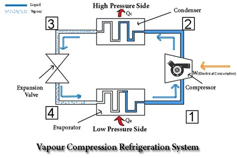 Vapour Compression Refrigeration System Vcrs Components Working