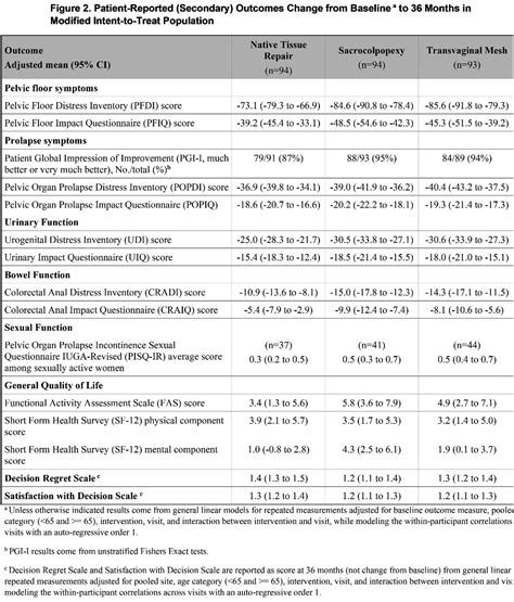 A Randomized Trial Of Sacral Colpopexy Transvaginal Mesh And Native