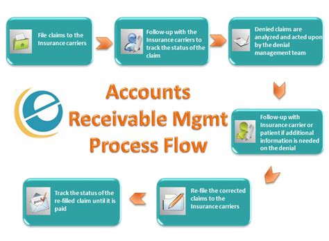 Accounts Receivable Management Services And Solutions