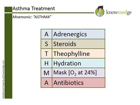 Medical Mnemonics Monday Asthma Treatment Usmle Internal Medicine