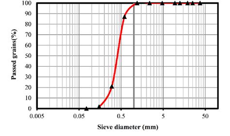 Gradation Curve Of Fine Aggregates Download Scientific Diagram