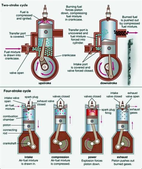 Difference Between 2 Stroke And 4 Stroke Engine