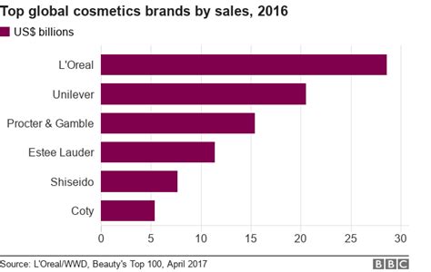 Make Up Have Youtube Stars Boosted Beauty Sales Bbc News