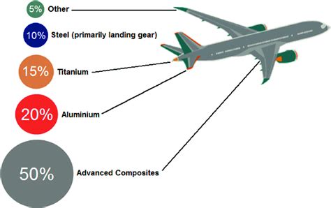Composite Materials Used In Civilian Aircraft Boeing 787 84