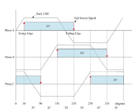 Back Emf And Hall Effect Sensor Signals 11 Download Scientific Diagram