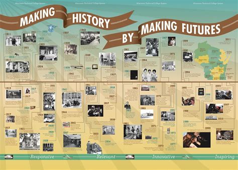 How To Create A History Timeline In Your Homeschool Laptrinhx News