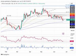 Fxstreet Team On Twitter Quot The Chart Of The Day Award Goes To