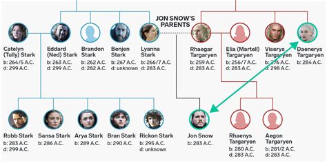 Also known as aegon the conqueror, as explained in our got timeline, he was the first to unite and conquer the kingdoms of westeros with the help of … 'Game of Thrones': How Jon Snow and Daenerys Targaryen are ...