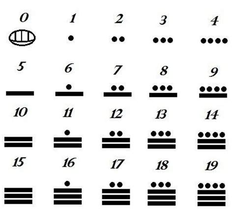 The Mayan Number System