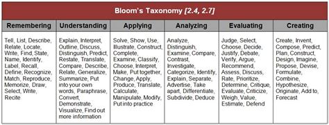 Bloom S Taxonomy Online Portfolio