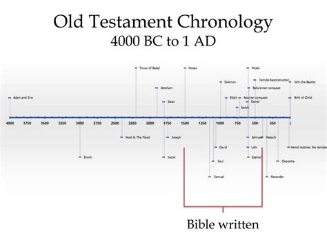 Ppt History Of The Bible Powerpoint Presentation Free Download Id