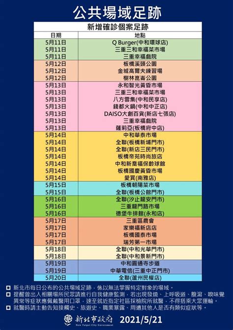 The two main branches detect either the presence of the virus or of antibodies produced in response. 新北今增144例確診足跡涵蓋多處市場 明起三重增設1處社區篩檢站 ...