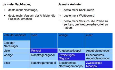 Wie wirkt sich ein angebotsmonopol auf angebot, nachfrage. Beschränktes Angebotsmonopol Beispiel : Marktformen Im ...