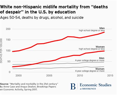 working class white americans are now dying in middle age at faster