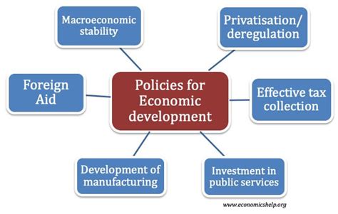 Policies For Economic Development Economics Help