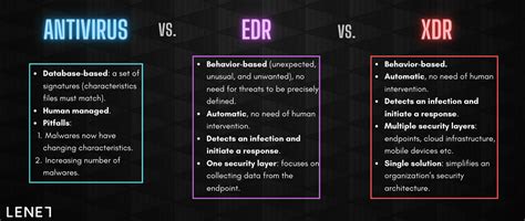 Antivirus Vs Edr Vs Xdr Best Solution For Your Cybersecurity