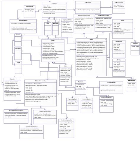 A Detailed Uml Class Diagram Showing The Pizza Ordering System Uml
