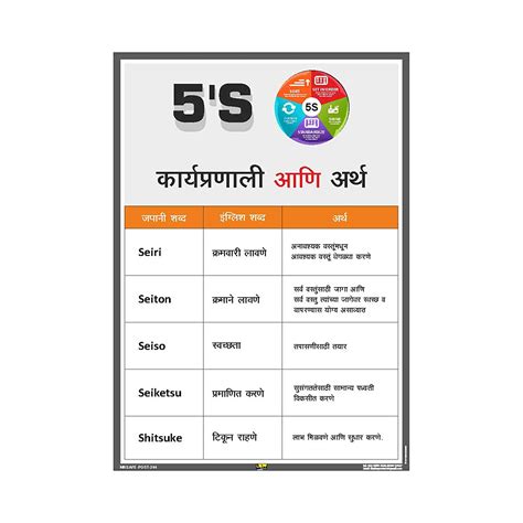 Mr. Safe - 5S Methodology & Meanings Poster in Marathi PVC Sticker A3 ...