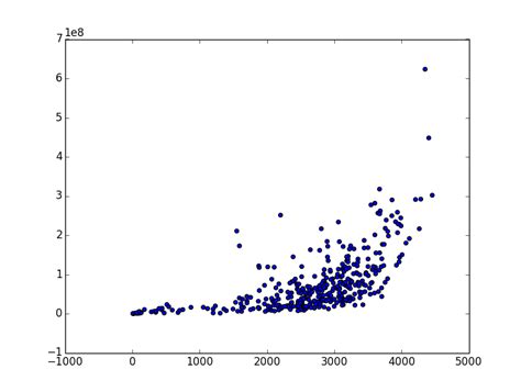 How To Create A Scatter Plot In Matplotlib With Python Images And Riset