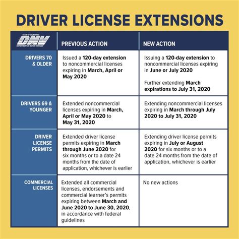 Dmv Further Extends Expiration Dates For Licenses Expiring During