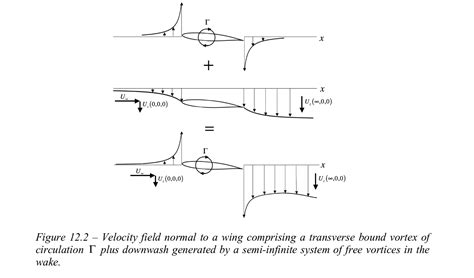 Aerodynamics Is Lift Created By Air Downwash Aviation Stack Exchange