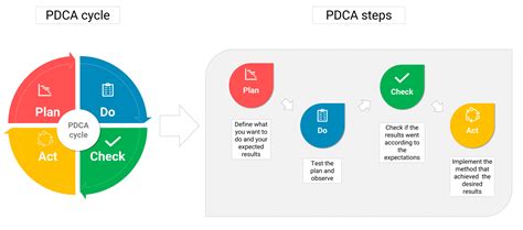 Pdca Cycle Plan Do Check Act Explanation Deming Circles Porn Sex