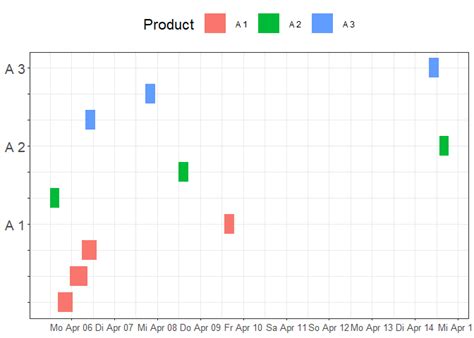 Ggplot How To Avoid Overlap Between Segments While Plotting A Gantt